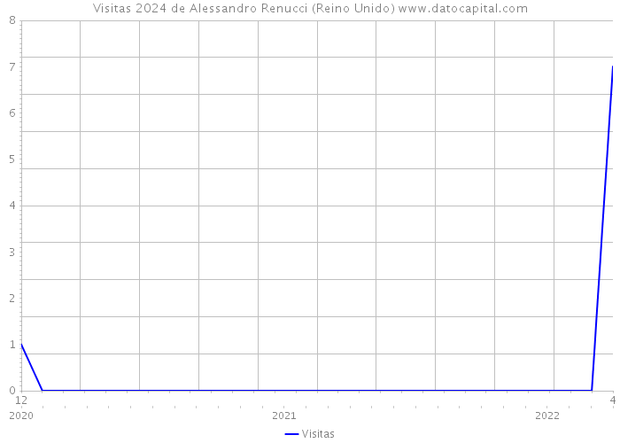 Visitas 2024 de Alessandro Renucci (Reino Unido) 