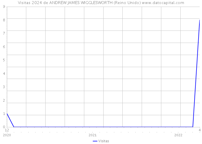 Visitas 2024 de ANDREW JAMES WIGGLESWORTH (Reino Unido) 