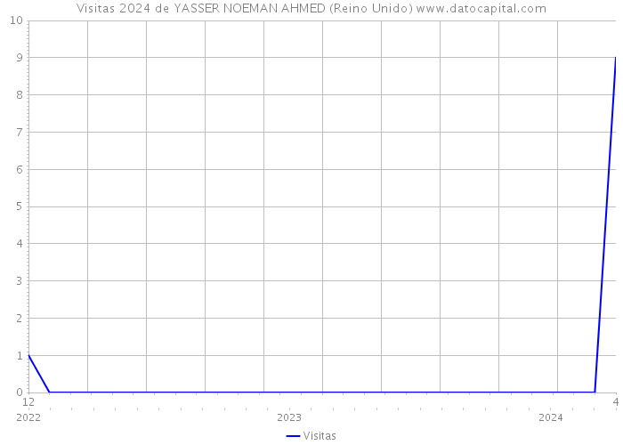 Visitas 2024 de YASSER NOEMAN AHMED (Reino Unido) 