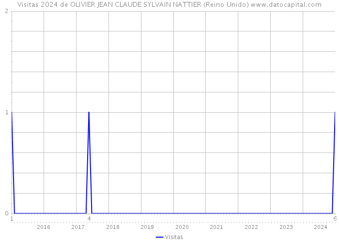 Visitas 2024 de OLIVIER JEAN CLAUDE SYLVAIN NATTIER (Reino Unido) 