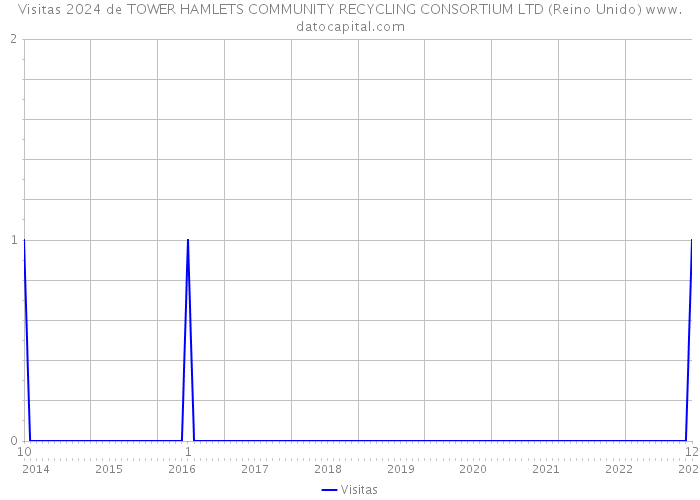 Visitas 2024 de TOWER HAMLETS COMMUNITY RECYCLING CONSORTIUM LTD (Reino Unido) 