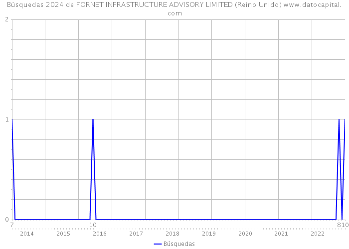 Búsquedas 2024 de FORNET INFRASTRUCTURE ADVISORY LIMITED (Reino Unido) 