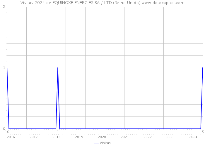 Visitas 2024 de EQUINOXE ENERGIES SA / LTD (Reino Unido) 