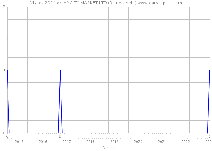 Visitas 2024 de MYCITY MARKET LTD (Reino Unido) 