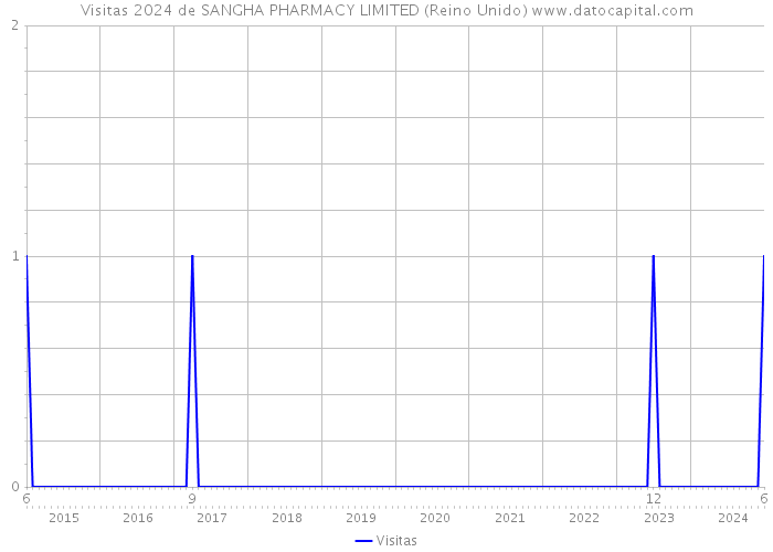 Visitas 2024 de SANGHA PHARMACY LIMITED (Reino Unido) 