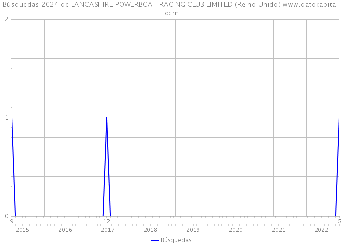Búsquedas 2024 de LANCASHIRE POWERBOAT RACING CLUB LIMITED (Reino Unido) 
