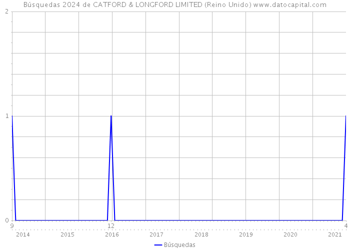 Búsquedas 2024 de CATFORD & LONGFORD LIMITED (Reino Unido) 