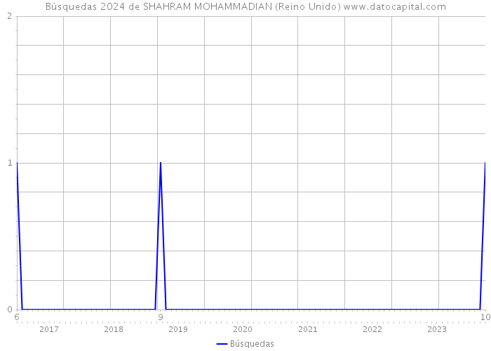 Búsquedas 2024 de SHAHRAM MOHAMMADIAN (Reino Unido) 