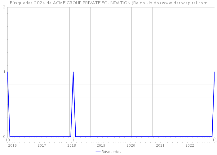 Búsquedas 2024 de ACME GROUP PRIVATE FOUNDATION (Reino Unido) 