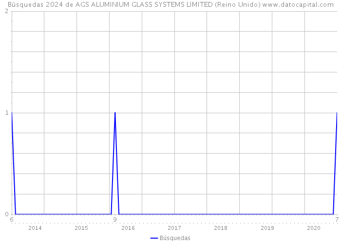 Búsquedas 2024 de AGS ALUMINIUM GLASS SYSTEMS LIMITED (Reino Unido) 