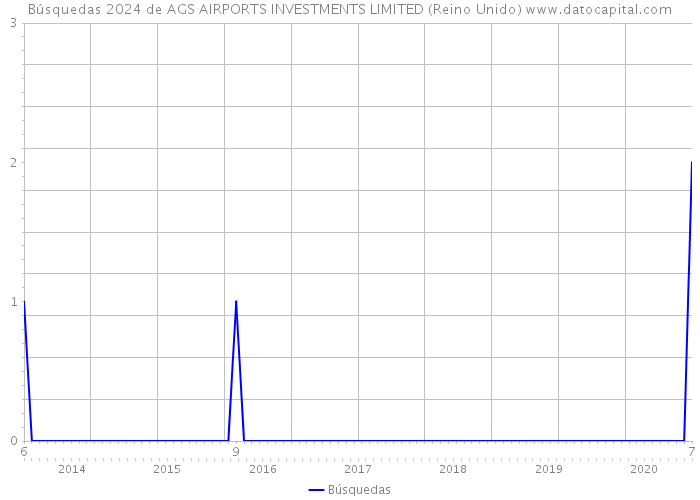 Búsquedas 2024 de AGS AIRPORTS INVESTMENTS LIMITED (Reino Unido) 