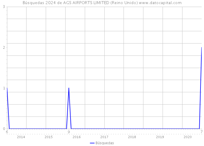 Búsquedas 2024 de AGS AIRPORTS LIMITED (Reino Unido) 