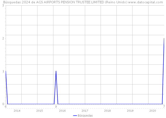 Búsquedas 2024 de AGS AIRPORTS PENSION TRUSTEE LIMITED (Reino Unido) 