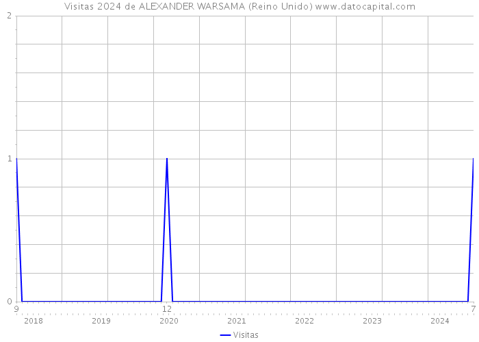 Visitas 2024 de ALEXANDER WARSAMA (Reino Unido) 