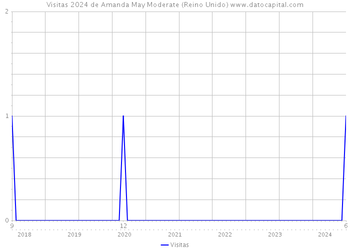 Visitas 2024 de Amanda May Moderate (Reino Unido) 