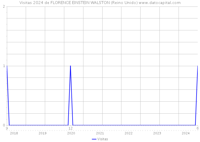 Visitas 2024 de FLORENCE EINSTEIN WALSTON (Reino Unido) 