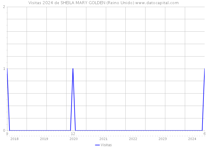 Visitas 2024 de SHEILA MARY GOLDEN (Reino Unido) 