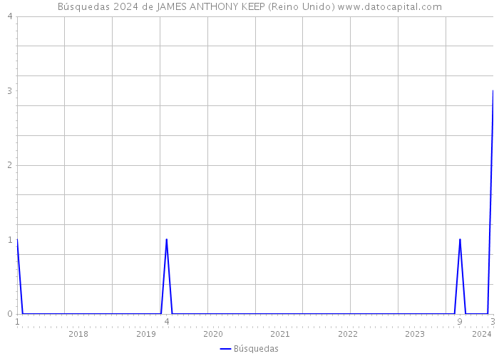 Búsquedas 2024 de JAMES ANTHONY KEEP (Reino Unido) 
