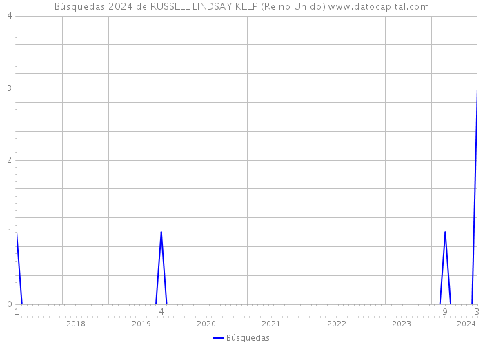 Búsquedas 2024 de RUSSELL LINDSAY KEEP (Reino Unido) 