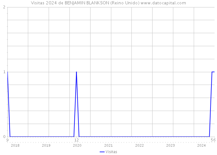 Visitas 2024 de BENJAMIN BLANKSON (Reino Unido) 