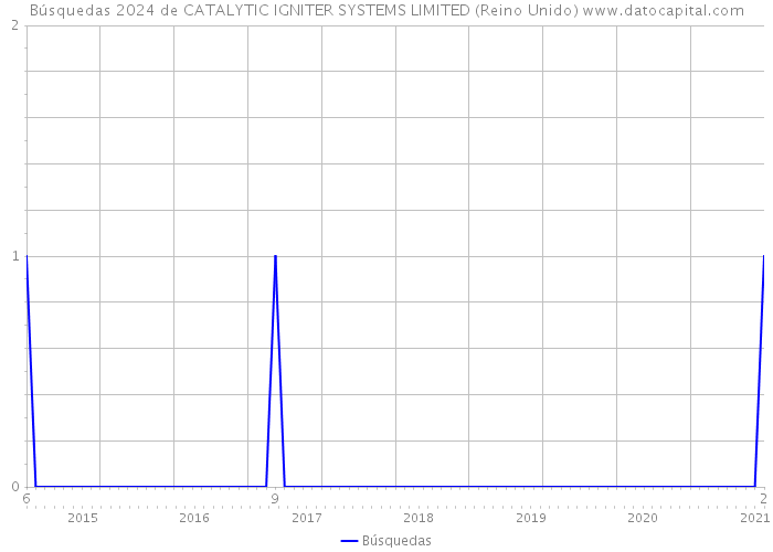 Búsquedas 2024 de CATALYTIC IGNITER SYSTEMS LIMITED (Reino Unido) 