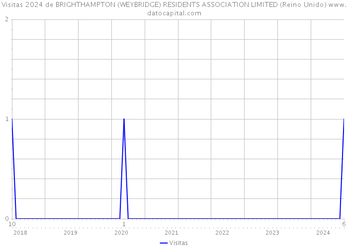 Visitas 2024 de BRIGHTHAMPTON (WEYBRIDGE) RESIDENTS ASSOCIATION LIMITED (Reino Unido) 