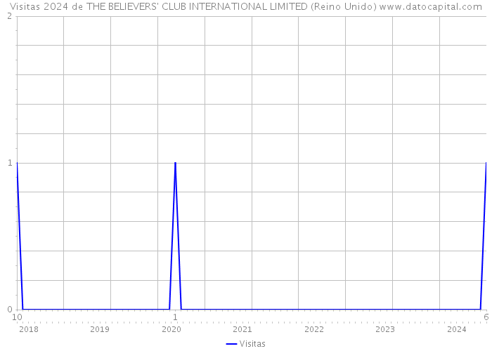 Visitas 2024 de THE BELIEVERS' CLUB INTERNATIONAL LIMITED (Reino Unido) 