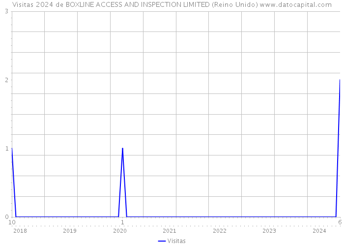 Visitas 2024 de BOXLINE ACCESS AND INSPECTION LIMITED (Reino Unido) 