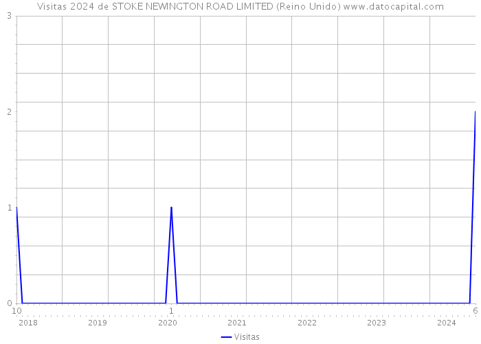 Visitas 2024 de STOKE NEWINGTON ROAD LIMITED (Reino Unido) 