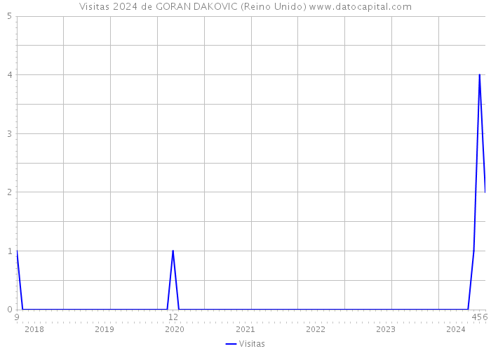 Visitas 2024 de GORAN DAKOVIC (Reino Unido) 