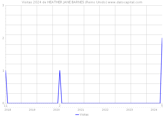 Visitas 2024 de HEATHER JANE BARNES (Reino Unido) 