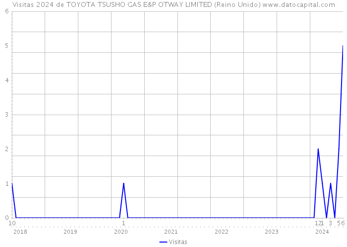 Visitas 2024 de TOYOTA TSUSHO GAS E&P OTWAY LIMITED (Reino Unido) 