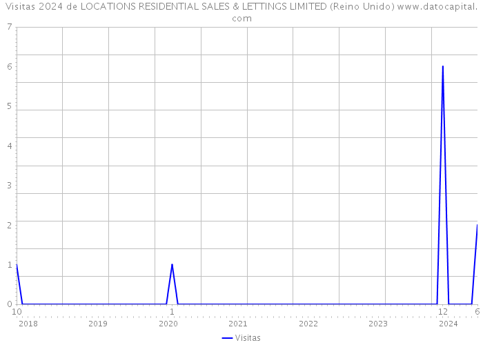 Visitas 2024 de LOCATIONS RESIDENTIAL SALES & LETTINGS LIMITED (Reino Unido) 