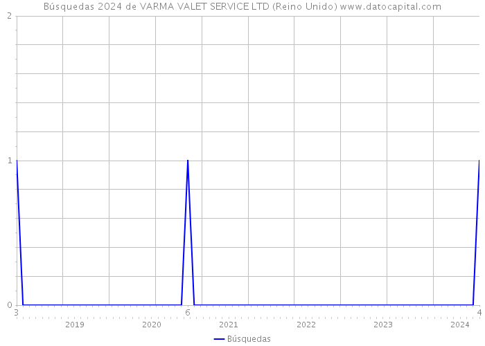 Búsquedas 2024 de VARMA VALET SERVICE LTD (Reino Unido) 