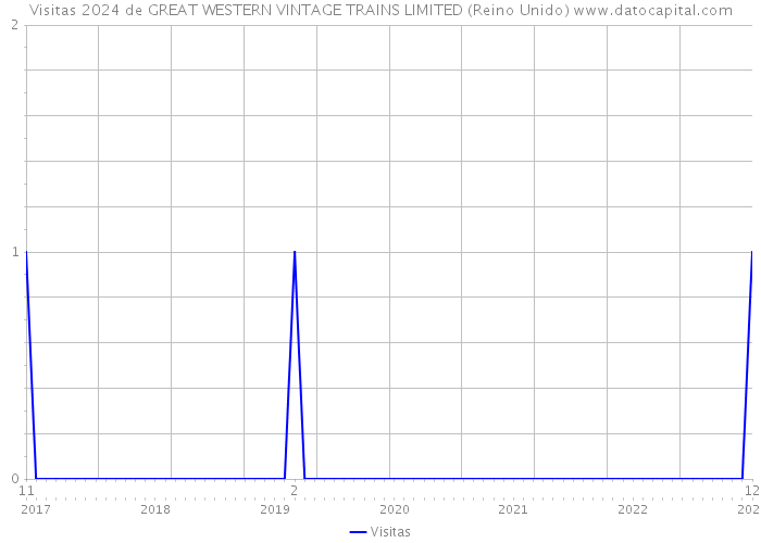 Visitas 2024 de GREAT WESTERN VINTAGE TRAINS LIMITED (Reino Unido) 