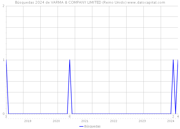 Búsquedas 2024 de VARMA & COMPANY LIMITED (Reino Unido) 