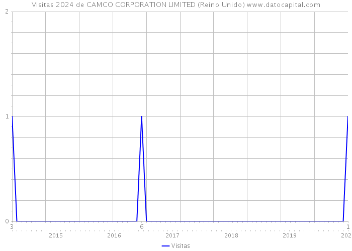 Visitas 2024 de CAMCO CORPORATION LIMITED (Reino Unido) 