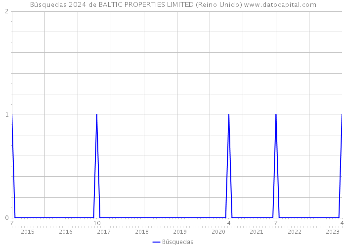 Búsquedas 2024 de BALTIC PROPERTIES LIMITED (Reino Unido) 