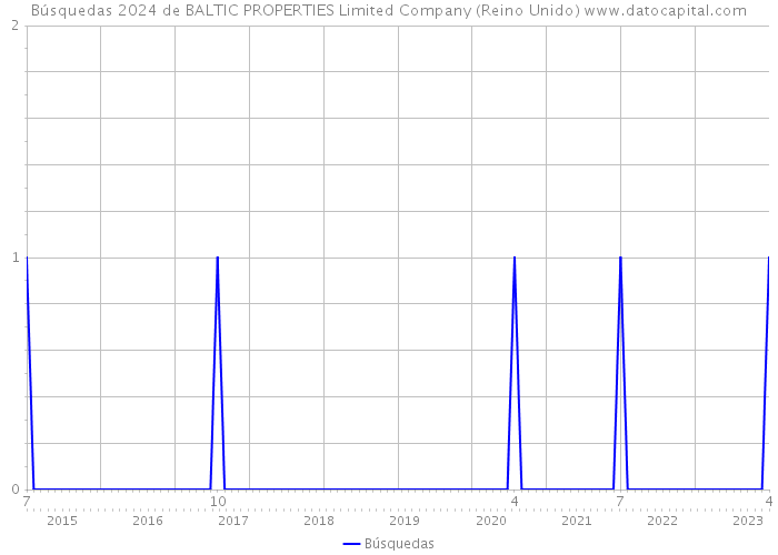 Búsquedas 2024 de BALTIC PROPERTIES Limited Company (Reino Unido) 