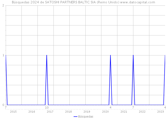 Búsquedas 2024 de SATOSHI PARTNERS BALTIC SIA (Reino Unido) 