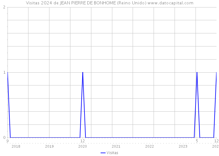 Visitas 2024 de JEAN PIERRE DE BONHOME (Reino Unido) 