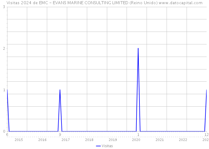 Visitas 2024 de EMC - EVANS MARINE CONSULTING LIMITED (Reino Unido) 