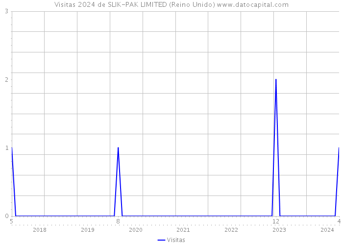 Visitas 2024 de SLIK-PAK LIMITED (Reino Unido) 