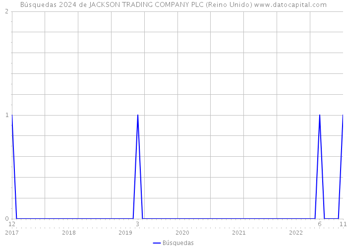 Búsquedas 2024 de JACKSON TRADING COMPANY PLC (Reino Unido) 