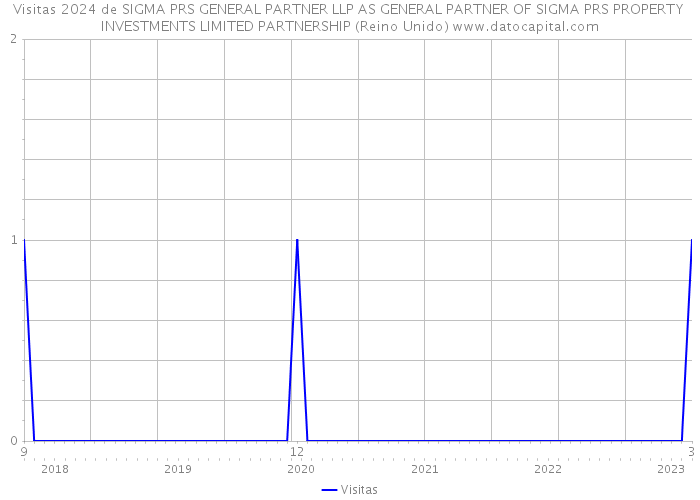 Visitas 2024 de SIGMA PRS GENERAL PARTNER LLP AS GENERAL PARTNER OF SIGMA PRS PROPERTY INVESTMENTS LIMITED PARTNERSHIP (Reino Unido) 