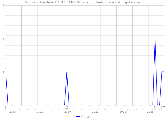 Visitas 2024 de ANTONIO BERTONE (Reino Unido) 