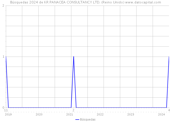 Búsquedas 2024 de KR PANACEA CONSULTANCY LTD. (Reino Unido) 