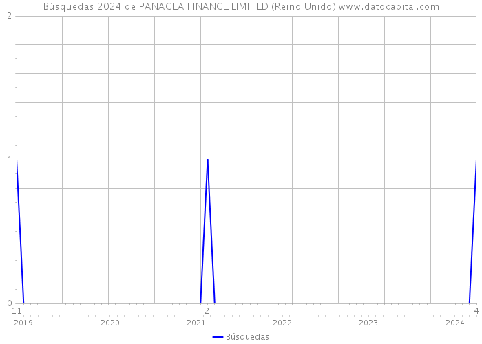 Búsquedas 2024 de PANACEA FINANCE LIMITED (Reino Unido) 