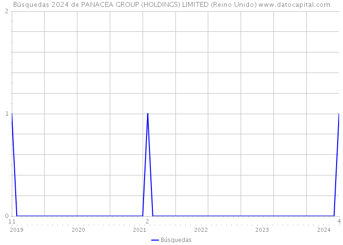 Búsquedas 2024 de PANACEA GROUP (HOLDINGS) LIMITED (Reino Unido) 