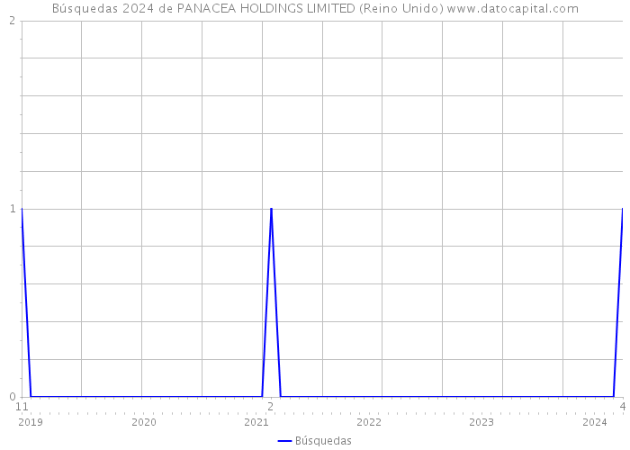 Búsquedas 2024 de PANACEA HOLDINGS LIMITED (Reino Unido) 
